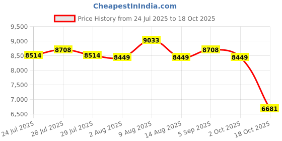 amazon.in ATORSE Beach Umbrella Base Heavy Duty Ground Flag Pole for Event Stadium Tailgating Price History Graph from 24 Jul 2025 to 18 Oct 2025