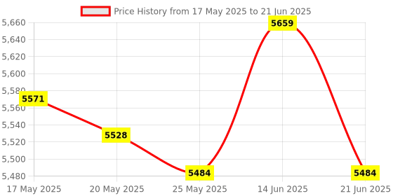 amazon.in ATORSE Bean Sprouts Machine 2 Layers 3 Seasonal Modes for Red Bean Peanut Mung Bean Price History Graph from 17 May 2025 to 21 Jun 2025