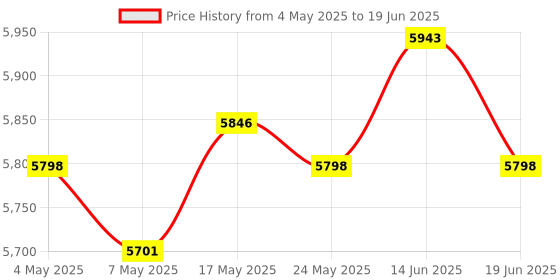 amazon.in ATORSE Bean Sprouts Machine Bean Sprouts Growing Kit for Soybean Mung Bean Red Bean Price History Graph from 4 May 2025 to 19 Jun 2025