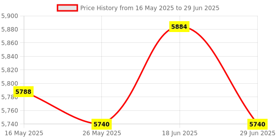amazon.in ATORSE Bean Sprouts Machine Bean Sprouts Growing Kit for Soybean Mung Bean Red Bean Price History Graph from 16 May 2025 to 29 Jun 2025