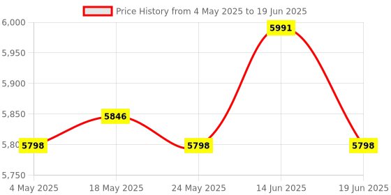 amazon.in ATORSE Bean Sprouts Machine Bean Sprouts Growing Kit for Soybean Mung Bean Red Bean Hydroponic Systems Price History Graph from 4 May 2025 to 19 Jun 2025