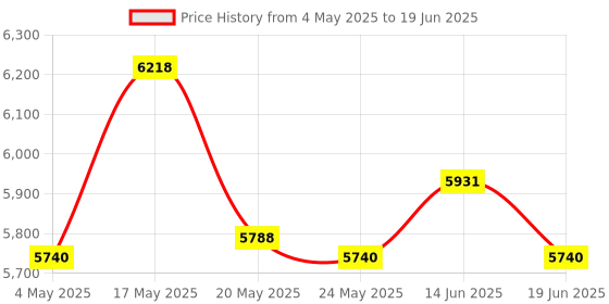 amazon.in ATORSE Bean Sprouts Machine Bean Sprouts Growing Kit for Soybean Mung Bean Red Bean Hydroponic Systems Price History Graph from 4 May 2025 to 19 Jun 2025