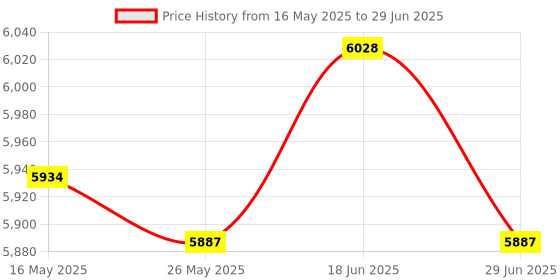 amazon.in ATORSE Bean Sprouts Machine Bean Sprouts Growing Kit for Soybean Red Bean Mung Bean Price History Graph from 16 May 2025 to 29 Jun 2025