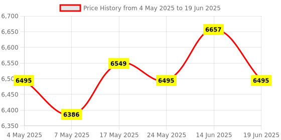 amazon.in ATORSE Bean Sprouts Machine Bean Sprouts Maker for Hydroponic Germination Mung Bean 3 Layer Price History Graph from 4 May 2025 to 19 Jun 2025