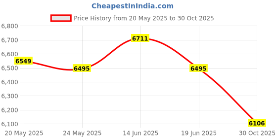 amazon.in ATORSE Bean Sprouts Machine Bean Sprouts Maker for Hydroponic Germination Mung Bean 3 Layer Price History Graph from 20 May 2025 to 30 Oct 2025