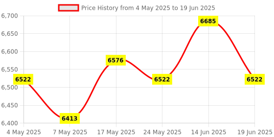 amazon.in ATORSE Bean Sprouts Machine Bean Sprouts Maker for Hydroponic Germination Mung Bean Double Layers Price History Graph from 4 May 2025 to 19 Jun 2025
