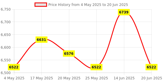 amazon.in ATORSE Bean Sprouts Machine Bean Sprouts Maker for Hydroponic Germination Mung Bean Double Layers Hydroponic Systems Price History Graph from 4 May 2025 to 20 Jun 2025