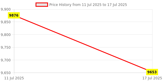 amazon.in ATORSE Bean Sprouts Machine EU Plug 16W Automatic Bean Sprouts Maker for Mung Beans Mechanical Price History Graph from 11 Jul 2025 to 17 Jul 2025