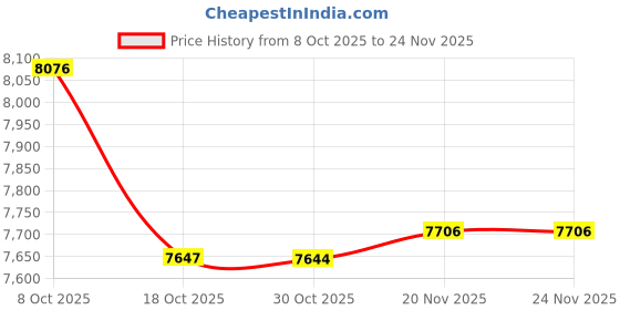 amazon.in ATORSE Bean Sprouts Machine Home Use Yogurt Maker for Mung Bean Wheatgrass Red Bean 2 Layer| Price History Graph from 8 Oct 2025 to 24 Nov 2025