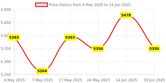amazon.in ATORSE Bean Sprouts Machine Intelligent with 360 Degrees Sprayer Seed Sprouting Kit 1 Peanut Plate Set Price History Graph from 4 May 2025 to 19 Jun 2025