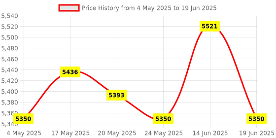 amazon.in ATORSE Bean Sprouts Machine Intelligent with 360 Degrees Sprayer Seed Sprouting Kit 1 Peanut Plate Set Hydroponic Systems Price History Graph from 4 May 2025 to 19 Jun 2025