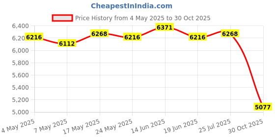 amazon.in ATORSE Bean Sprouts Machine Kitchen 360 Degrees Sprayer Home Bean Sprouts Maker 3 Layers Price History Graph from 4 May 2025 to 30 Oct 2025