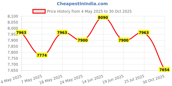 amazon.in ATORSE Bean Sprouts Maker Three Layer with 3 Seasonal Modes for Household Mung Bean Price History Graph from 4 May 2025 to 30 Oct 2025