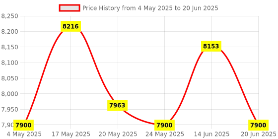 amazon.in ATORSE Bean Sprouts Maker Three Layer with 3 Seasonal Modes for Household Mung Bean Hydroponic Systems Price History Graph from 4 May 2025 to 20 Jun 2025
