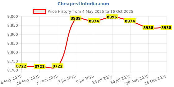 amazon.in ATORSE Bed Mattress Topper Pillow Top Quilted Thick Folding Japanese Floor Mattress 150cmx200cm Price History Graph from 4 May 2025 to 16 Oct 2025
