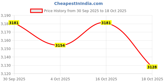 amazon.in ATORSE Bed Runner Cloth Bed Skirt Bedding Towels A Price History Graph from 30 Sep 2025 to 18 Oct 2025