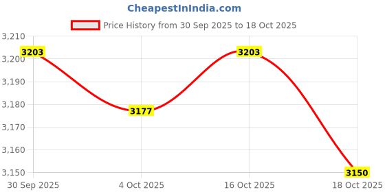 amazon.in ATORSE Bed Runner Cloth Bed Skirt Bedding Towels C Price History Graph from 30 Sep 2025 to 18 Oct 2025