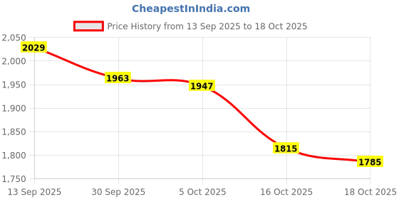 amazon.in ATORSE Bed Runner Cloth Bed Skirt Bedding Towels Wave 50x210cm - Yellow Price History Graph from 13 Sep 2025 to 18 Oct 2025