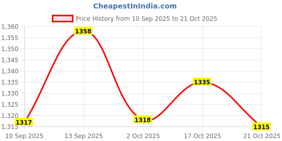 amazon.in ATORSE Bed Sheet Detangler Compact Bedsheets Gadget for Dryer Duvet Covers Blankets Price History Graph from 10 Sep 2025 to 21 Oct 2025