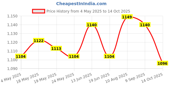 amazon.in ATORSE Bed Sheet Detangler Durable No More WAD, Twisted, Tangled, Balled up Sheets Round 1pcs Price History Graph from 4 May 2025 to 14 Oct 2025