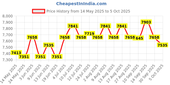 amazon.in atorse Beer Tower Stable 1.5L to 3L Tabletop Drink Dispenser for Wall Bars Kitchens Gold atorse Price History Graph from 14 May 2025 to 5 Oct 2025