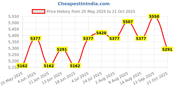 amazon.in ATORSE Belt Tensioner Assembly 38485 High Performance for Ford Fusion Explorer Price History Graph from 25 May 2025 to 21 Oct 2025