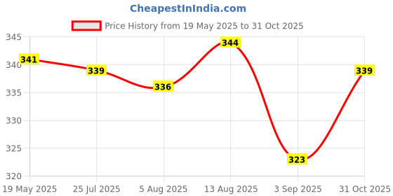 amazon.in ATORSE Bicycle Disc Brake Pads Adjustment Alignment Tool Disc Brake Gap Regulator Price History Graph from 19 May 2025 to 31 Oct 2025