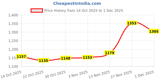amazon.in ATORSE Big Game Trolling Board Planer Board Fishing Artificial Bait Diveboard 5# Price History Graph from 14 Oct 2025 to 1 Dec 2025
