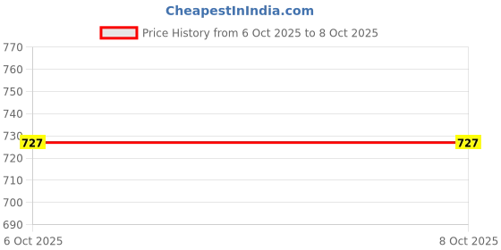 amazon.in ATORSE Bike Bicycle Computer Mount for Speedometer Stand Handlebar Black Price History Graph from 6 Oct 2025 to 7 Oct 2025