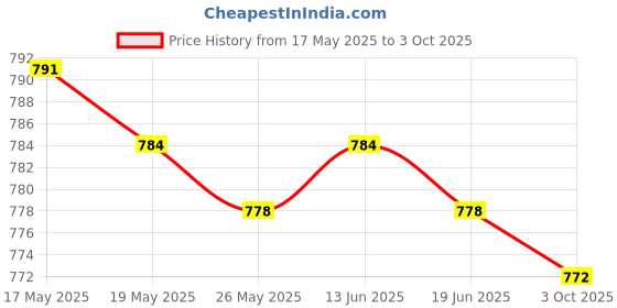 amazon.in ATORSE Billiard Stroke Exerciser Clear Professional Pool Cue Stroke Training Device|Cue Balls Price History Graph from 17 May 2025 to 3 Oct 2025