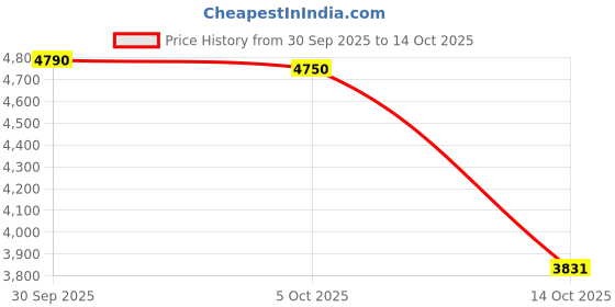amazon.in ATORSE Bird Cage Organizer Storage Rack Stand Desk Bathroom Golden Three Layers Price History Graph from 30 Sep 2025 to 14 Oct 2025