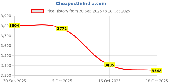 amazon.in ATORSE Bird Feeder Pole with 5 Prongs Base Double Shepherds Hooks for Hanging Plant 44 Inches Price History Graph from 30 Sep 2025 to 18 Oct 2025