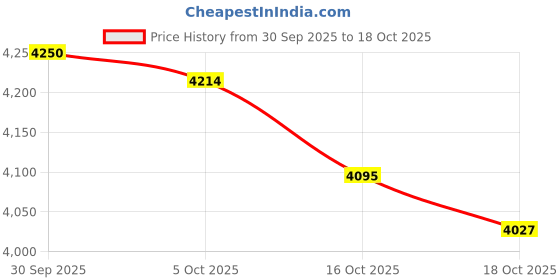 amazon.in ATORSE Bird Feeder Pole with 5 Prongs Base Double Shepherds Hooks for Hanging Plant 60 Inches Price History Graph from 30 Sep 2025 to 18 Oct 2025