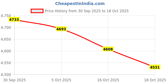 amazon.in ATORSE Bird Feeder Pole with 5 Prongs Base Double Shepherds Hooks for Hanging Plant 76 Inches Price History Graph from 30 Sep 2025 to 18 Oct 2025