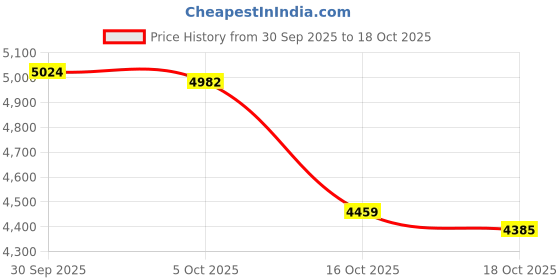 amazon.in ATORSE Bird Feeder Pole with 5 Prongs Base Double Shepherds Hooks for Hanging Plant 92 Inches Price History Graph from 30 Sep 2025 to 18 Oct 2025