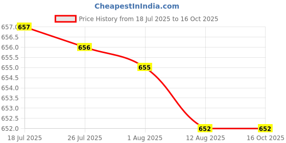 amazon.in ATORSE Bite Valve Quick Access Easily Drink Portable Hydration Pack Silicone Nozzle Price History Graph from 18 Jul 2025 to 16 Oct 2025