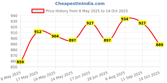 amazon.in ATORSE Black 1000 Tvl FPV Hd Coms Camera 2.8Mm Wide Angle Lens for Multicopters Pal Price History Graph from 8 May 2025 to 14 Oct 2025