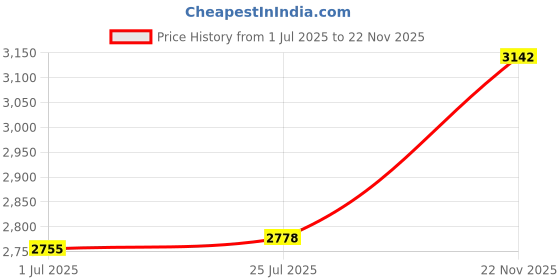 amazon.in ATORSE Black 20.7 Inch T8 PTFE Lead Screw 2Mm/8Mm for Cr10 Ender3 V2 3D Printer Price History Graph from 1 Jul 2025 to 22 Nov 2025