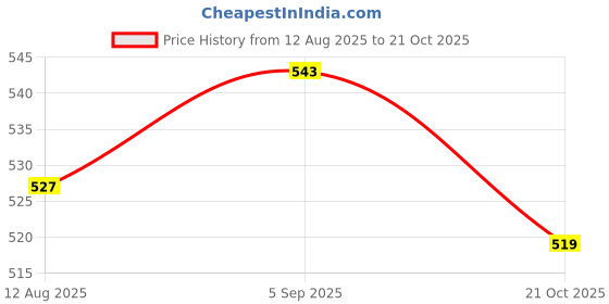 amazon.in ATORSE Black + Blue Microphone Audio Mic Windscreen Wind Shield Sponge Foam Cover Decor Price History Graph from 12 Aug 2025 to 21 Oct 2025