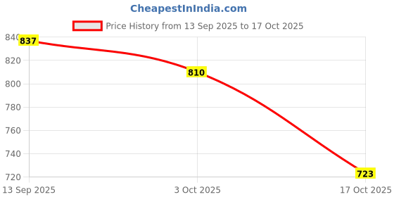 amazon.in ATORSE Black Chicken Stakes Outdoor Yard Garden Decor Yard Art Ornament Style 9 Price History Graph from 13 Sep 2025 to 17 Oct 2025