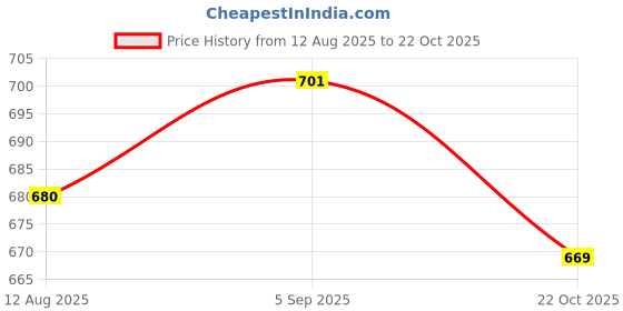 amazon.in ATORSE Black Fur Microphone Windscreen Wind Muff for Lapel Lavalier Mic Accessory2x Price History Graph from 12 Aug 2025 to 22 Oct 2025