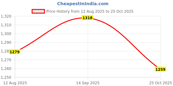 amazon.in ATORSE Black Gray Interview Microphone Windscreen Foam Mic Cover 5.51 inch Price History Graph from 12 Aug 2025 to 25 Oct 2025