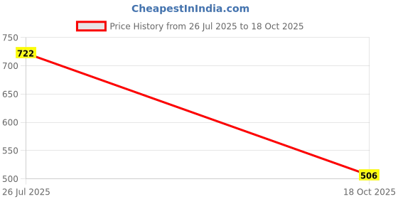 amazon.in ATORSE Black Junction Block Power Post Stainless Steel Insulated Terminal Stud M10 atorse Price History Graph from 26 Jul 2025 to 18 Oct 2025