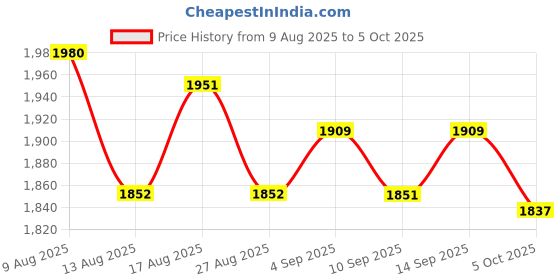 amazon.in ATORSE Black Music Stand Clip On Orchestra 9 White LED Book Reading Light Lamp Price History Graph from 9 Aug 2025 to 5 Oct 2025