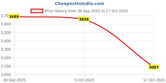 amazon.in ATORSE Blackout Curtain for Patio Extra Long Block Heat Grommet Top Divider Window Beige Price History Graph from 30 Sep 2025 to 17 Oct 2025