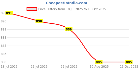 amazon.in ATORSE Blank Canvas Mesh and Wooden Bent Latch Hook for DIY Rug Cushion Mat Making Price History Graph from 18 Jul 2025 to 15 Oct 2025