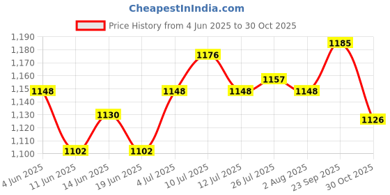 amazon.in ATORSE Blanket Carry Strap for Bundling and Storage Sturdy Motorcycle Bedroll Strap Black Price History Graph from 4 Jun 2025 to 30 Oct 2025