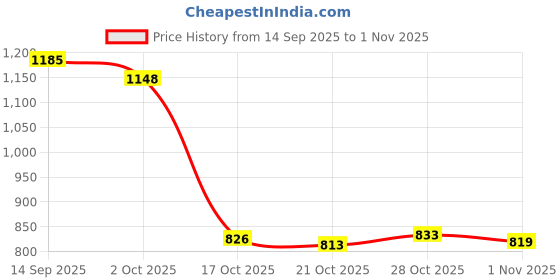 amazon.in ATORSE Blanket Carry Strap for Bundling and Storage Sturdy Motorcycle Bedroll Strap Brown Price History Graph from 14 Sep 2025 to 1 Nov 2025