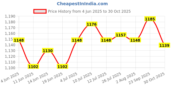 amazon.in ATORSE Blanket Carry Strap for Bundling and Storage Sturdy Motorcycle Bedroll Strap Dark Brown Price History Graph from 4 Jun 2025 to 30 Oct 2025
