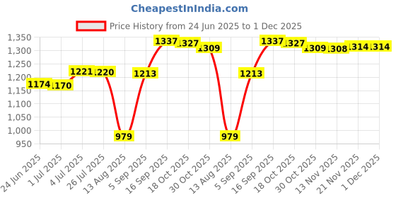 amazon.in ATORSE Blind Hole Bearing Puller Steel Collet Insert Bearing Puller Removal Tool 10Mm to 11Mm Bearing pullers/Gear pullers/Slide Hammer pullers/Dent pullers/Seal pullers/Stud extractors Price History Graph from 24 Jun 2025 to 30 Nov 2025